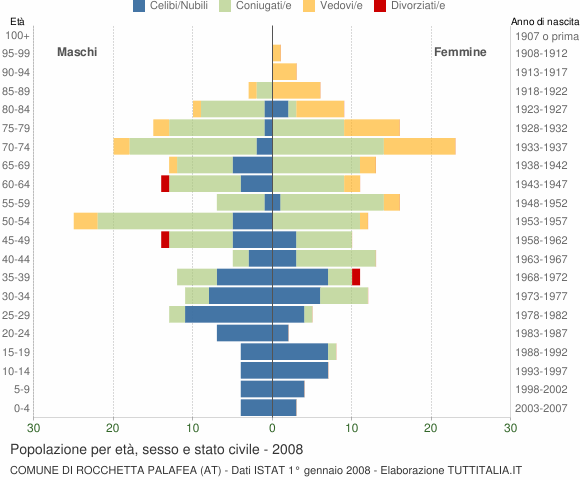 Grafico Popolazione per età, sesso e stato civile Comune di Rocchetta Palafea (AT)