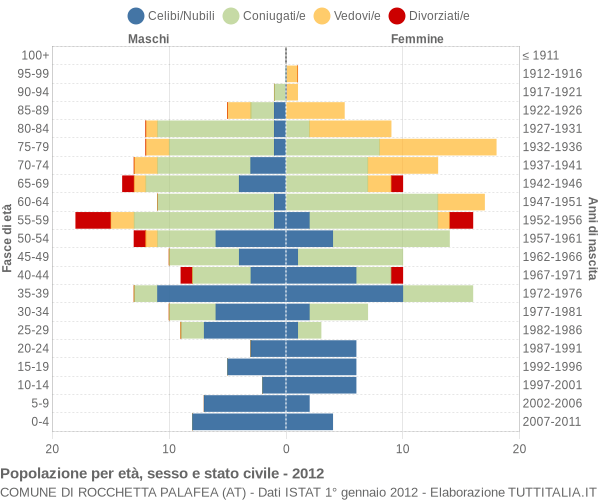 Grafico Popolazione per età, sesso e stato civile Comune di Rocchetta Palafea (AT)