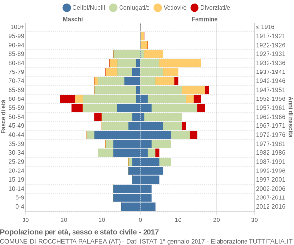 Grafico Popolazione per età, sesso e stato civile Comune di Rocchetta Palafea (AT)