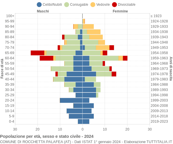 Grafico Popolazione per età, sesso e stato civile Comune di Rocchetta Palafea (AT)