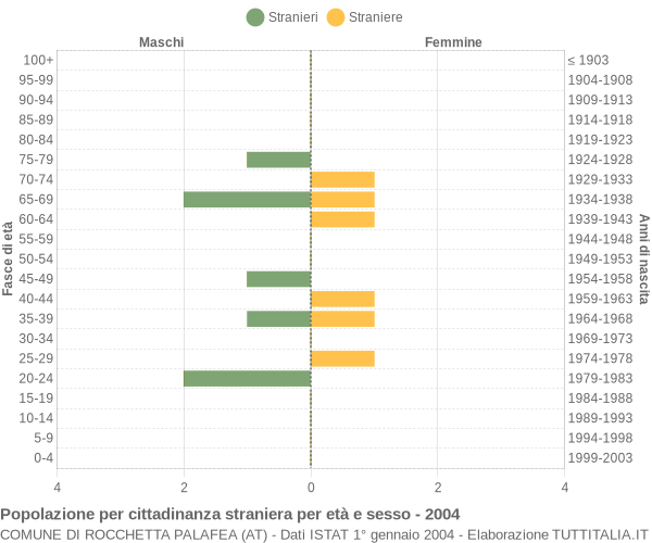 Grafico cittadini stranieri - Rocchetta Palafea 2004