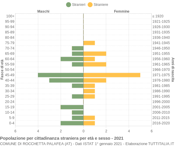 Grafico cittadini stranieri - Rocchetta Palafea 2021