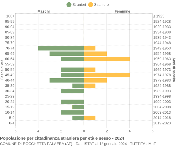 Grafico cittadini stranieri - Rocchetta Palafea 2024