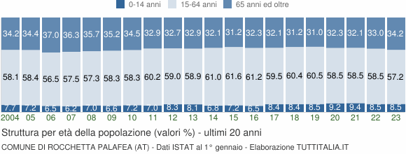 Grafico struttura della popolazione Comune di Rocchetta Palafea (AT)