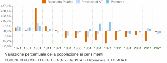 Grafico variazione percentuale della popolazione Comune di Rocchetta Palafea (AT)