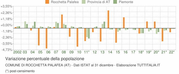 Variazione percentuale della popolazione Comune di Rocchetta Palafea (AT)