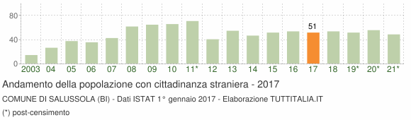 Grafico andamento popolazione stranieri Comune di Salussola (BI)