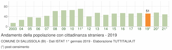 Grafico andamento popolazione stranieri Comune di Salussola (BI)