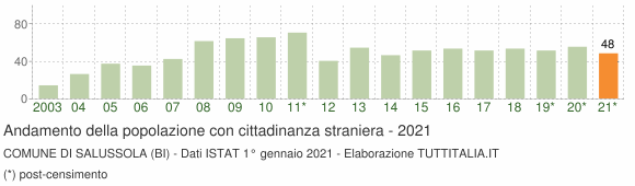 Grafico andamento popolazione stranieri Comune di Salussola (BI)