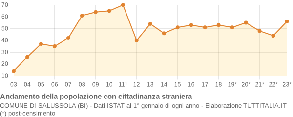 Andamento popolazione stranieri Comune di Salussola (BI)