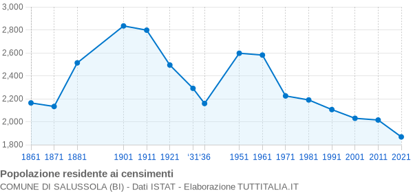 Grafico andamento storico popolazione Comune di Salussola (BI)