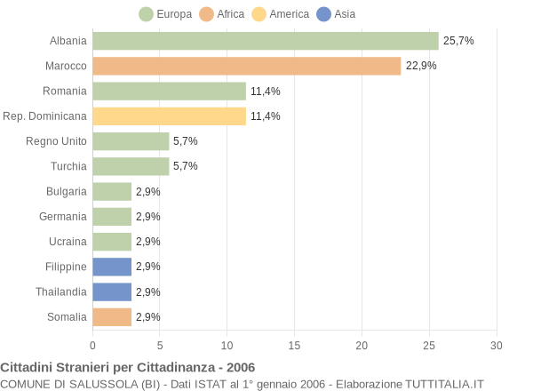 Grafico cittadinanza stranieri - Salussola 2006