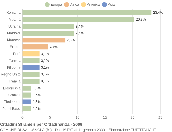 Grafico cittadinanza stranieri - Salussola 2009