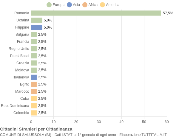 Grafico cittadinanza stranieri - Salussola 2012