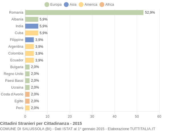 Grafico cittadinanza stranieri - Salussola 2015