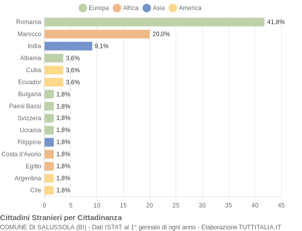 Grafico cittadinanza stranieri - Salussola 2020