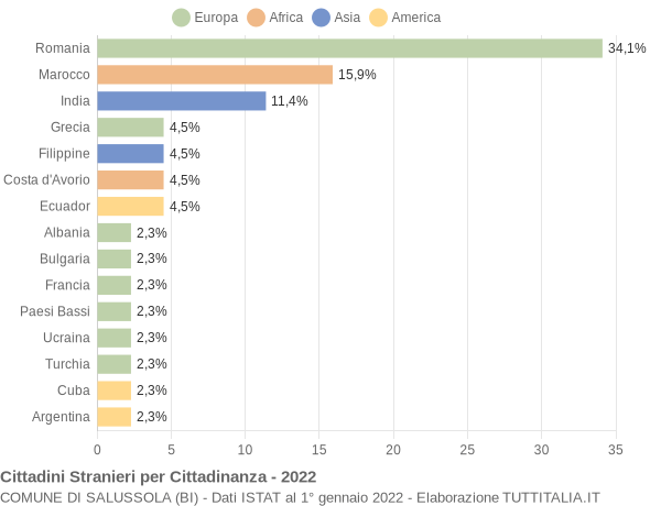 Grafico cittadinanza stranieri - Salussola 2022