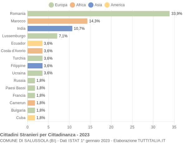 Grafico cittadinanza stranieri - Salussola 2023