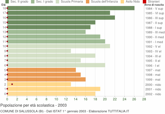 Grafico Popolazione in età scolastica - Salussola 2003