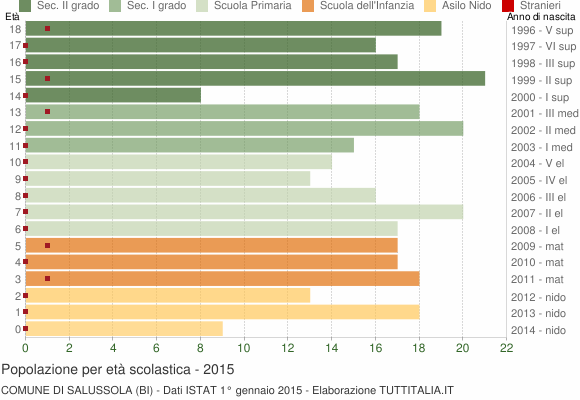 Grafico Popolazione in età scolastica - Salussola 2015