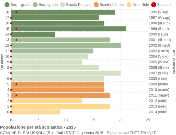 Grafico Popolazione in età scolastica - Salussola 2015