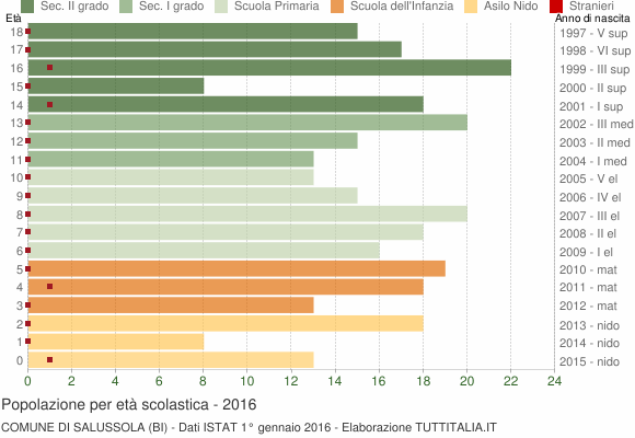 Grafico Popolazione in età scolastica - Salussola 2016