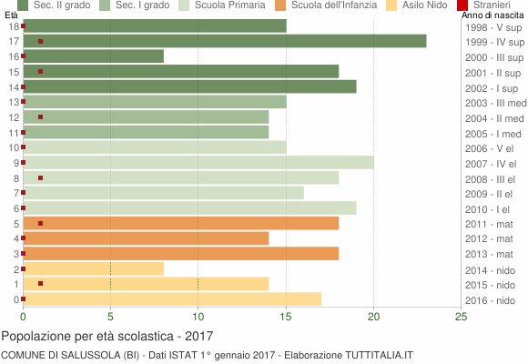 Grafico Popolazione in età scolastica - Salussola 2017