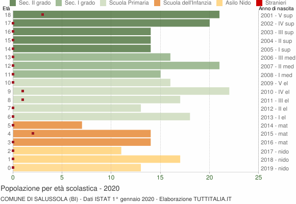 Grafico Popolazione in età scolastica - Salussola 2020
