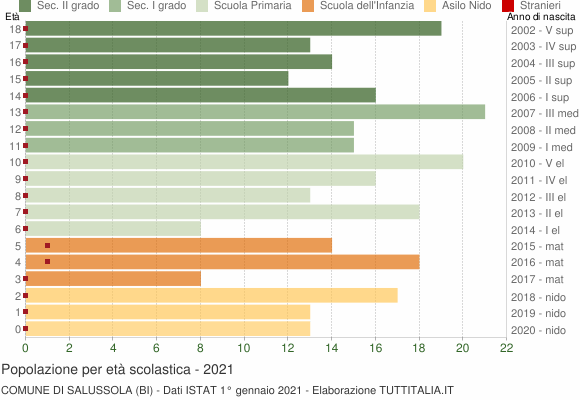 Grafico Popolazione in età scolastica - Salussola 2021