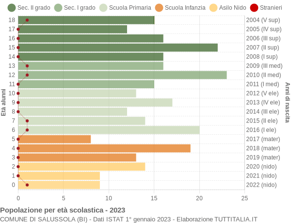 Grafico Popolazione in età scolastica - Salussola 2023