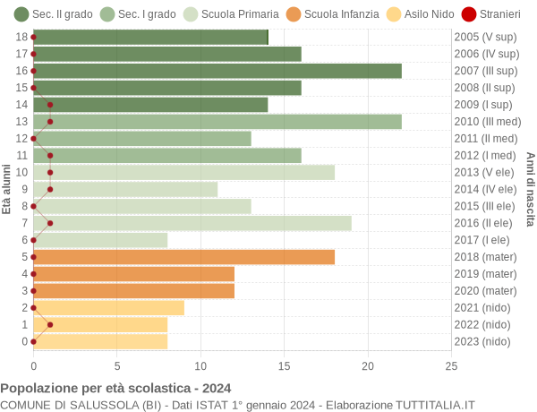 Grafico Popolazione in età scolastica - Salussola 2024