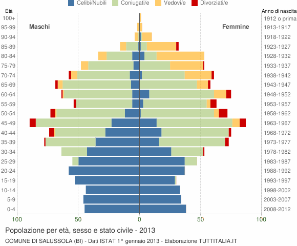 Grafico Popolazione per età, sesso e stato civile Comune di Salussola (BI)