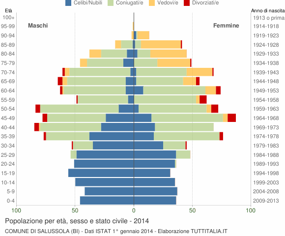 Grafico Popolazione per età, sesso e stato civile Comune di Salussola (BI)