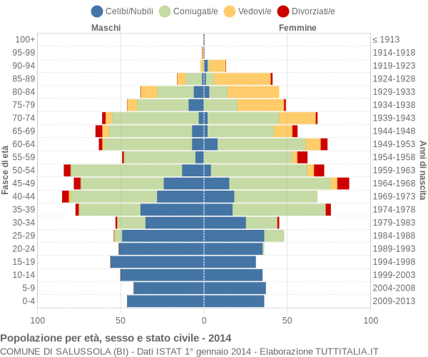 Grafico Popolazione per età, sesso e stato civile Comune di Salussola (BI)