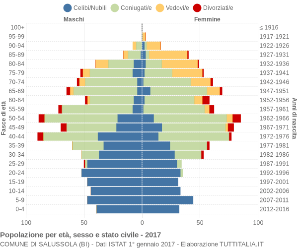 Grafico Popolazione per età, sesso e stato civile Comune di Salussola (BI)