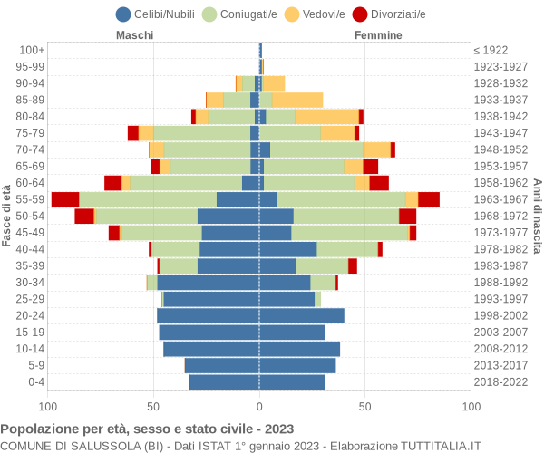 Grafico Popolazione per età, sesso e stato civile Comune di Salussola (BI)