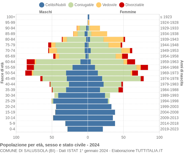 Grafico Popolazione per età, sesso e stato civile Comune di Salussola (BI)