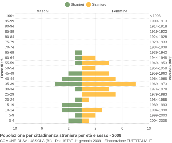 Grafico cittadini stranieri - Salussola 2009