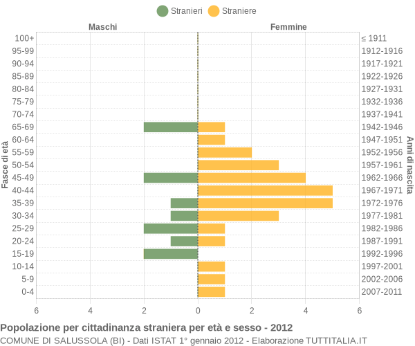 Grafico cittadini stranieri - Salussola 2012