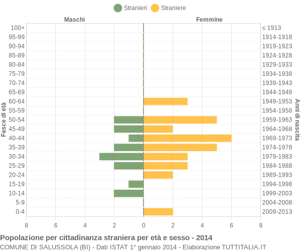 Grafico cittadini stranieri - Salussola 2014