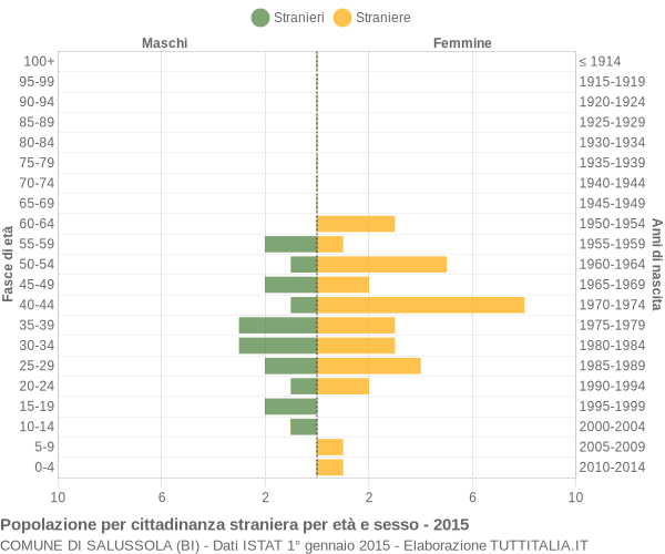 Grafico cittadini stranieri - Salussola 2015