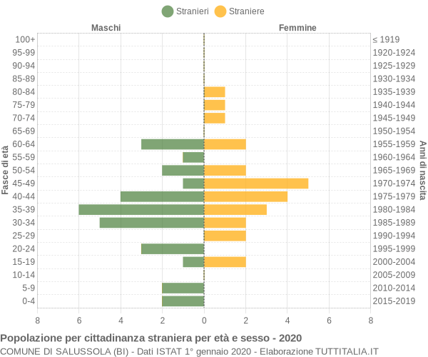 Grafico cittadini stranieri - Salussola 2020