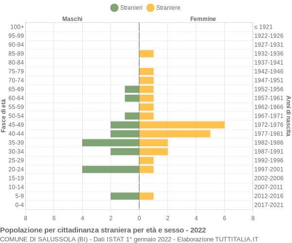 Grafico cittadini stranieri - Salussola 2022