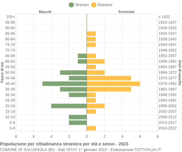 Grafico cittadini stranieri - Salussola 2023