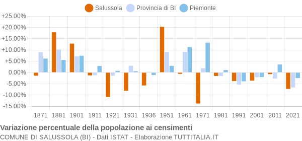 Grafico variazione percentuale della popolazione Comune di Salussola (BI)