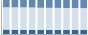 Grafico struttura della popolazione Comune di Salussola (BI)