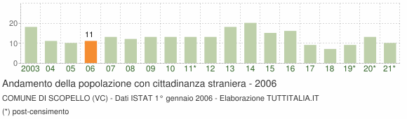 Grafico andamento popolazione stranieri Comune di Scopello (VC)