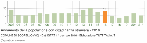 Grafico andamento popolazione stranieri Comune di Scopello (VC)