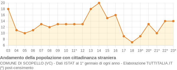 Andamento popolazione stranieri Comune di Scopello (VC)