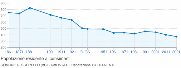 Grafico andamento storico popolazione Comune di Scopello (VC)